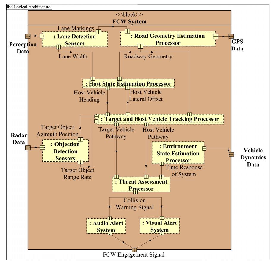 Figure 11 - from An Integrated System Design and Safety