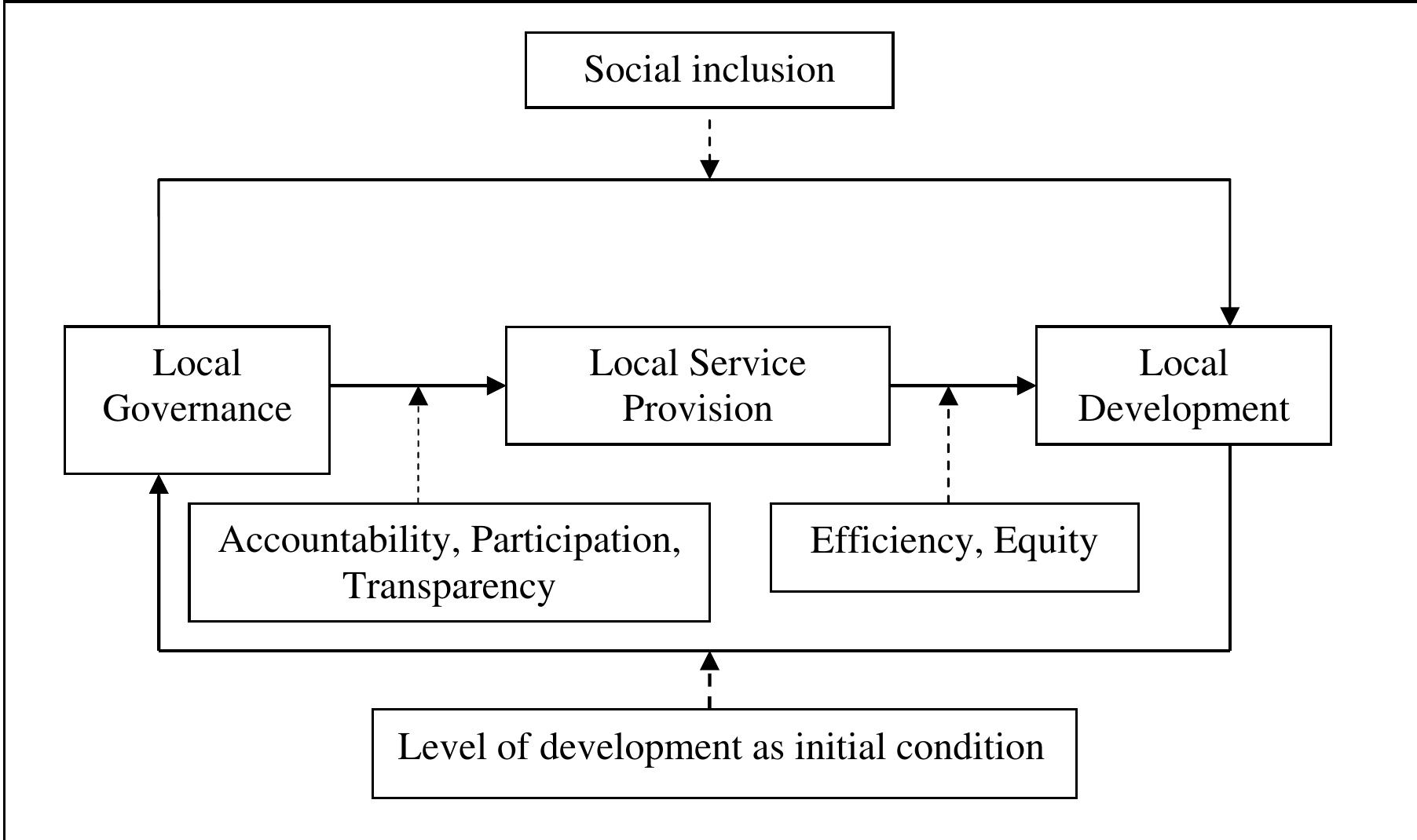 (PDF) (DP 2005-06) The quality of local governance and development ...