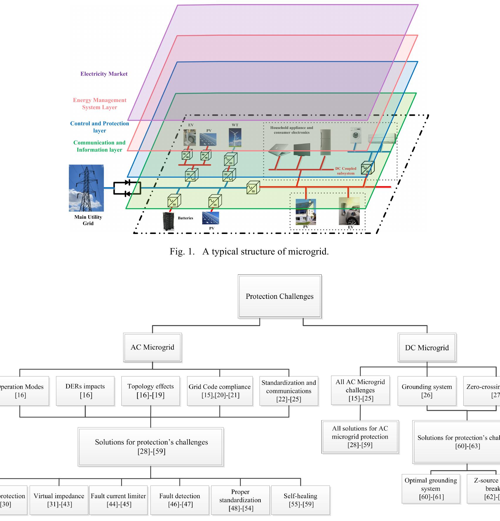 (PDF) Protection of AC and DC microgrids: Challenges, solutions and ...