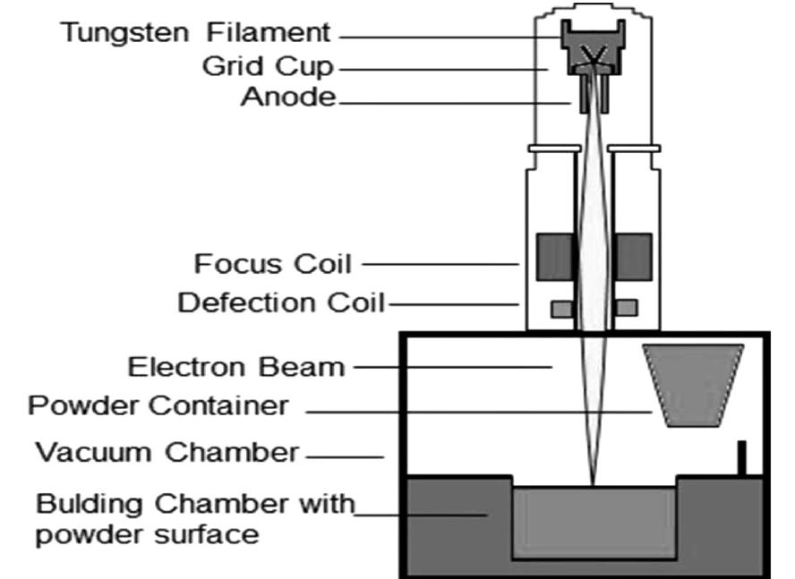 Schematic drawing of an electron-beam additive-manu-