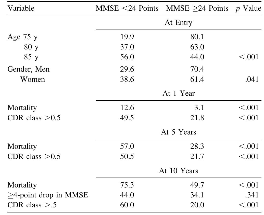Note: mmse = mini-mental state examination; cdr = clinical