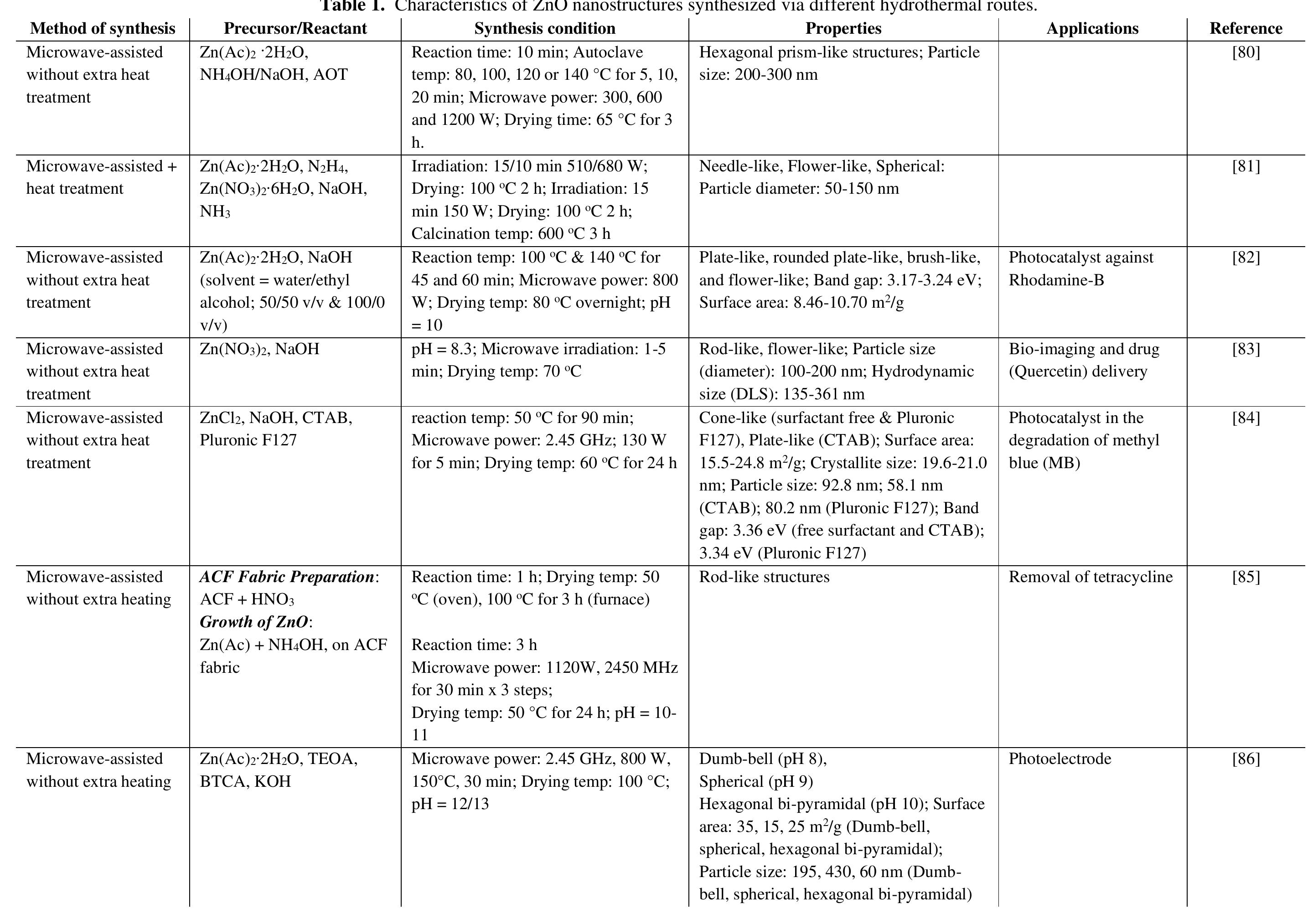 Table 1 - Zinc Oxide Nanoparticles Synthesis Methods and its