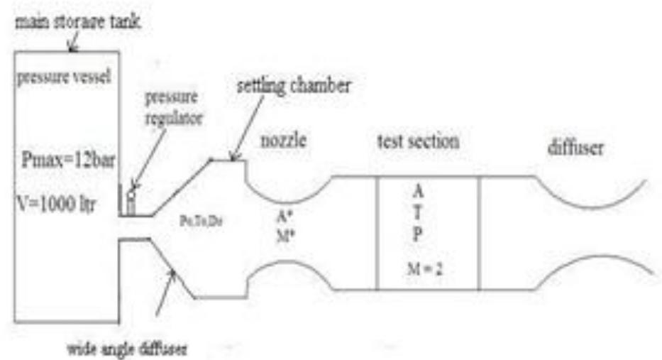 Figure 1 - from Design and Fabrication of a Supersonic Wind