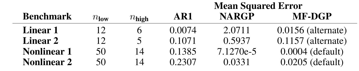 (PDF) Deep Gaussian Processes for Multi-fidelity Modeling