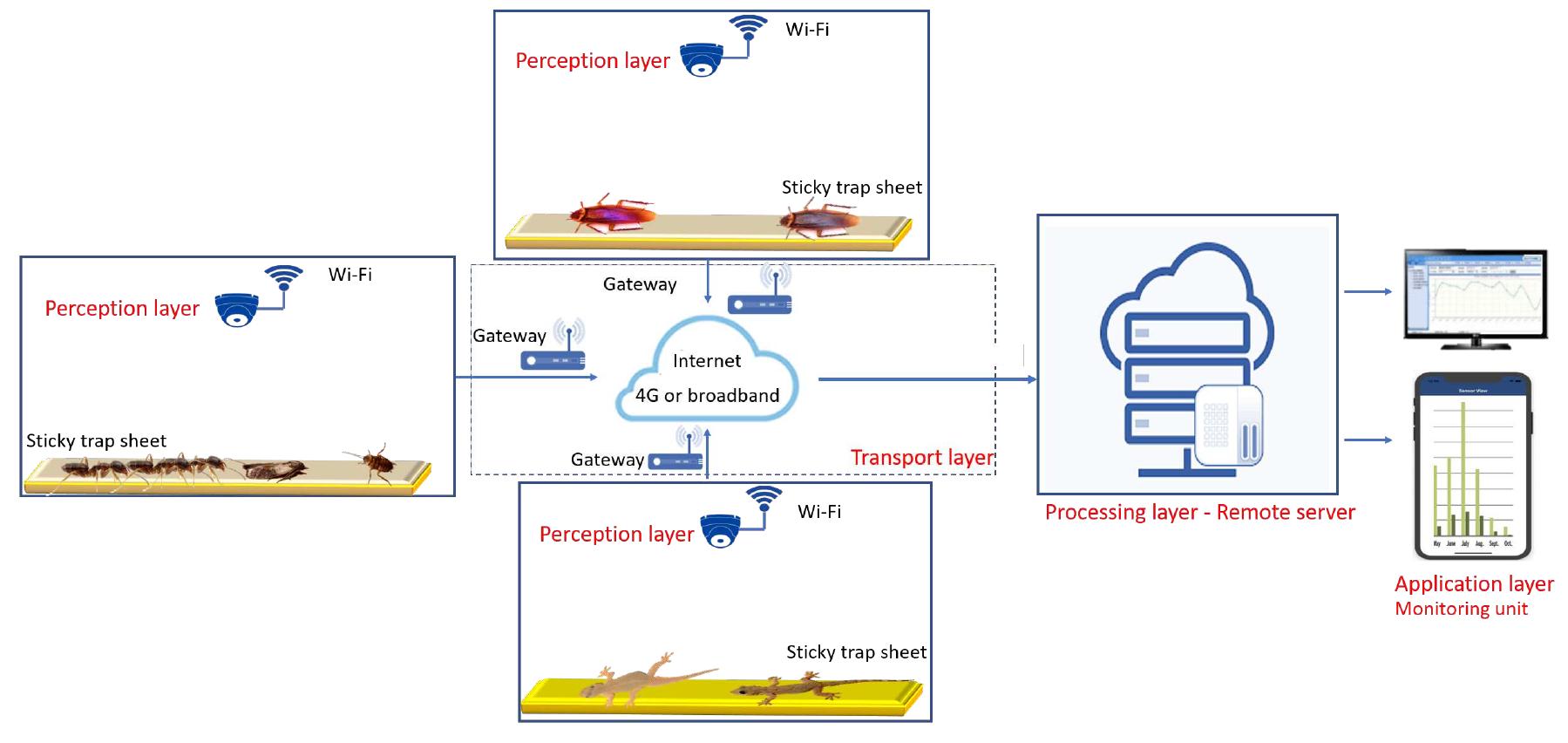 enhances cloud detection with trap tech Images High... Figure 1 - from Remote Insects Trap Monitoring System Using