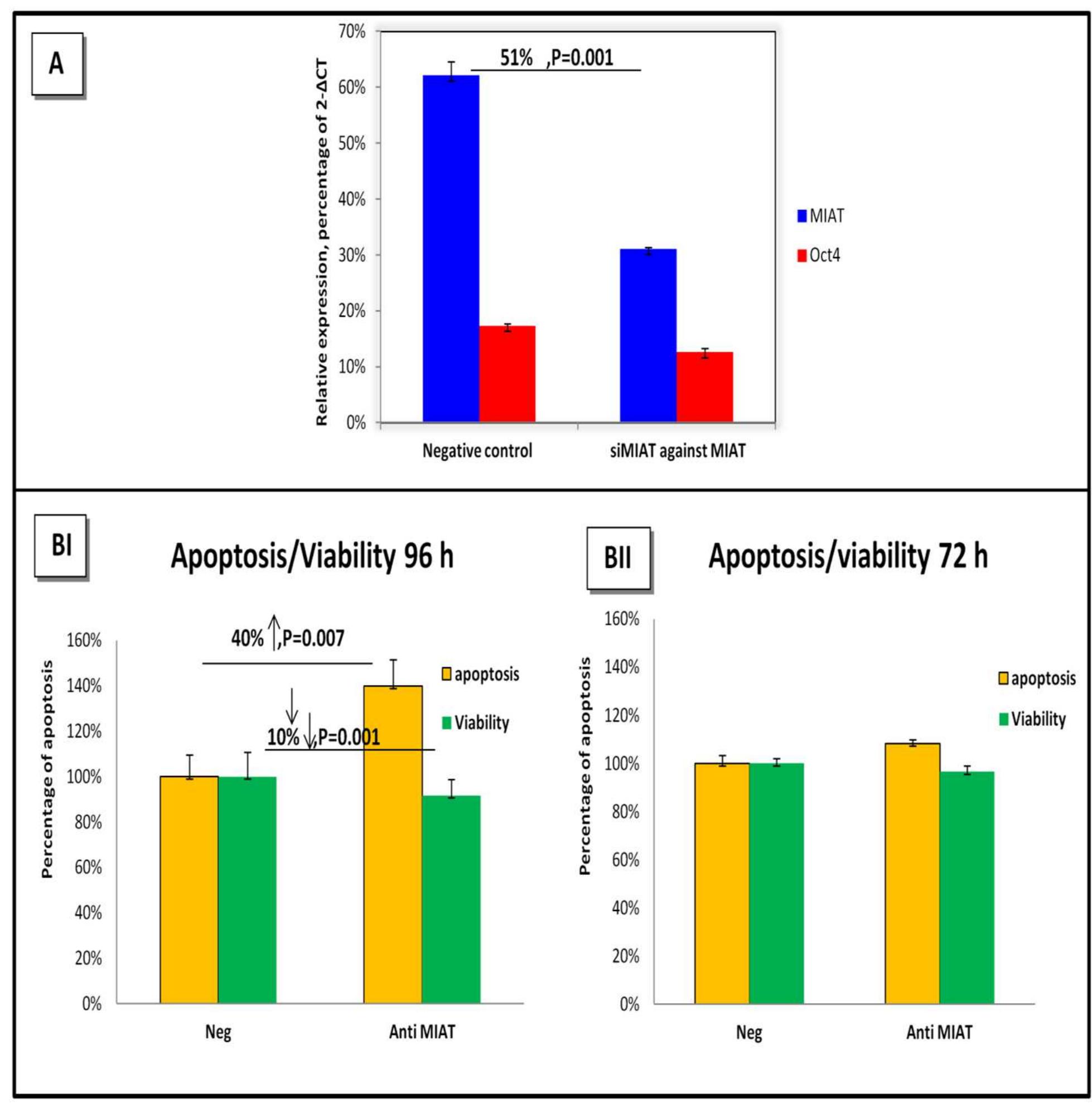 11. cell based assay mediated knockdown of miat by sirna. a: