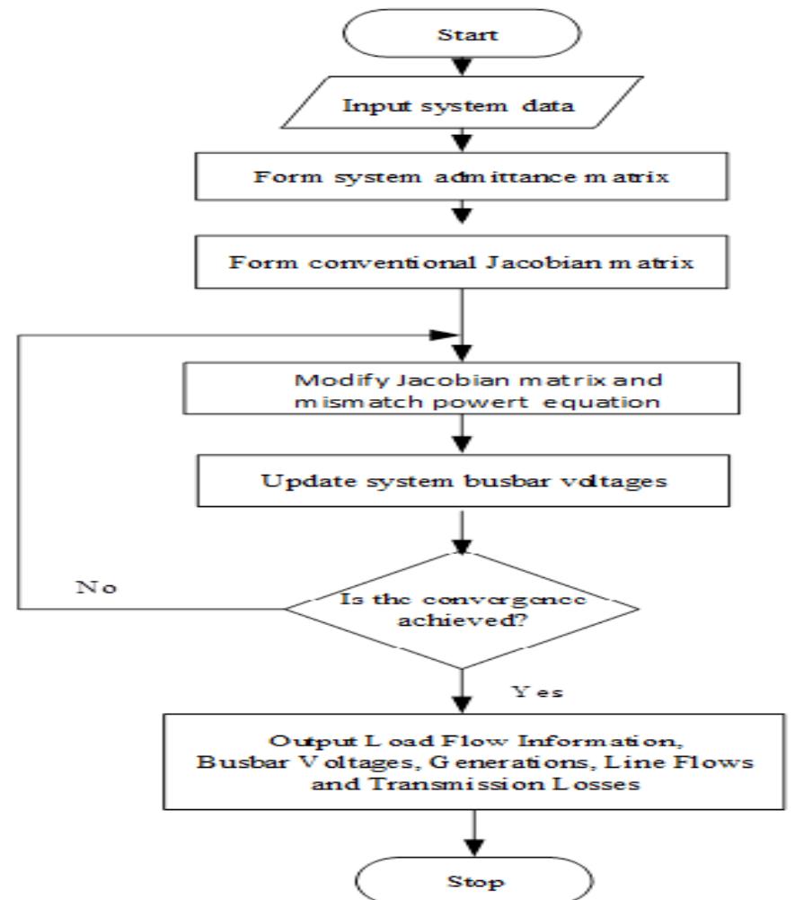 Flowchart for power flow solution using newton raphson