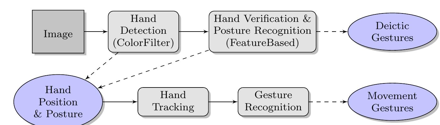 Fig. 3 Architectural overview of our modular gesture recognition system 