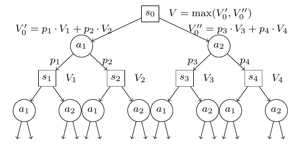 Fig. 4 Decision tree search in READYLOG representing a non-deterministic choice of actions. In each situation s; the agent may choose between ai or a2. The resulting optimal policy is represented by the branch with maximal value V. 
