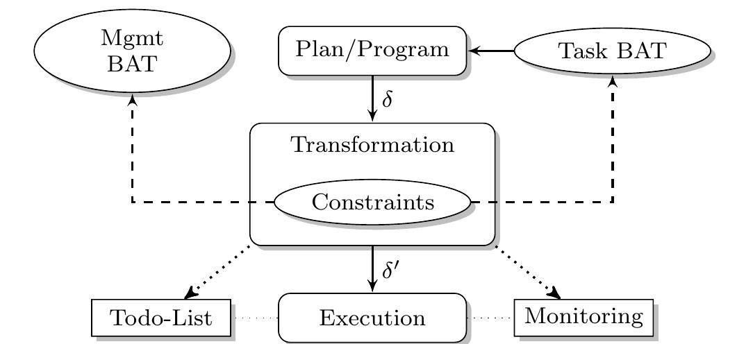 Fig. 7 Architecture of our self-maintenance approach. The program 6, which only uses the Basic Action Theory (BAT) for the task, is passed to our transformation process. This process uses constraints, which link elements from the Task BAT to elements from the self-maintenance domain. The latter are specified in the Mgmt BAT. The transformation yields a modified program 6’ which is passed on for execution together with instructions for monitoring and commitments to future action. These commitments are maintained in a todo-list to ensure that they will eventually be satisfied. 