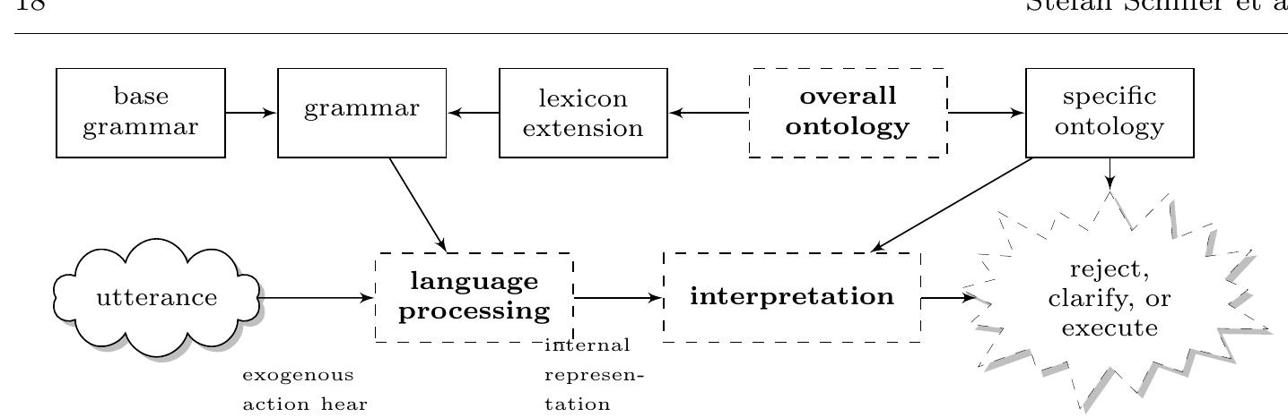 Fig. 8 Overview of our language interpretation system 