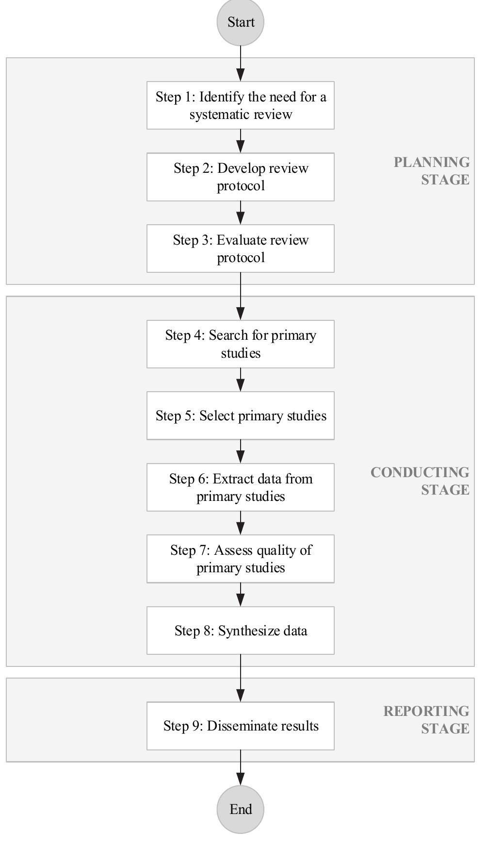 Figure 2 - from A Systematic Literature Review of Software