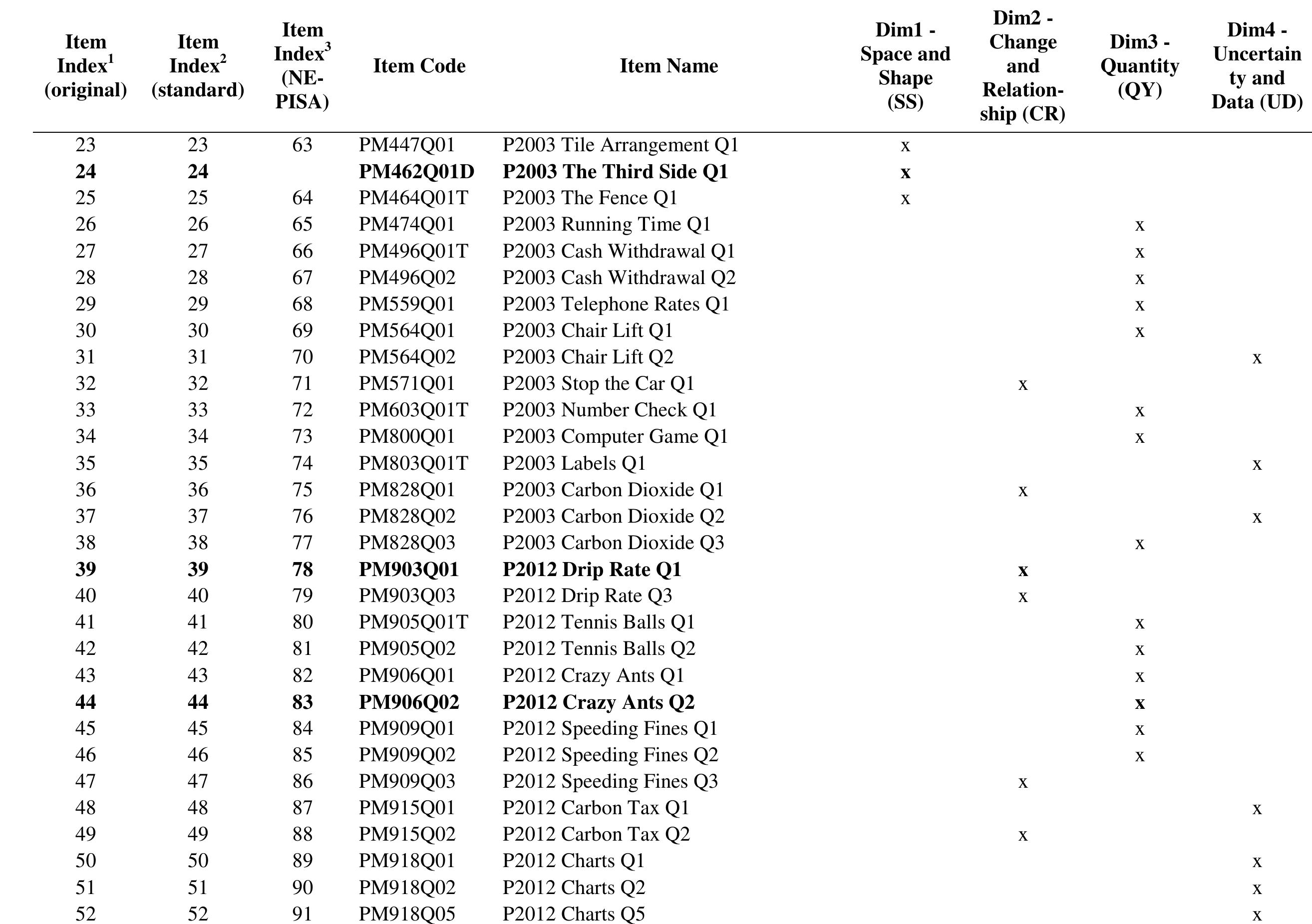 🧠🌱 Students with a growth mindset scored higher in reading, mathematics  and science in #OECDPISA How does your country compare? 🤔 More in our 🆕  report on growth mindset 👉 http://www.oecd.org/pisa, image size:2628x1851