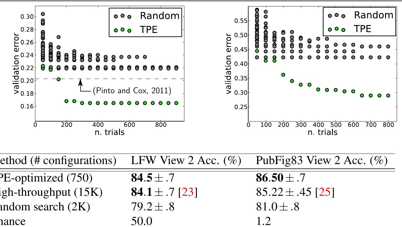 (PDF) Making a Science of Model Search