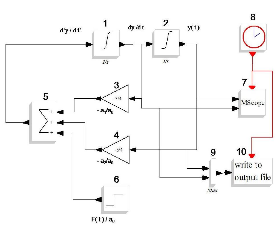 Block diagram in xcos to solve a general second order