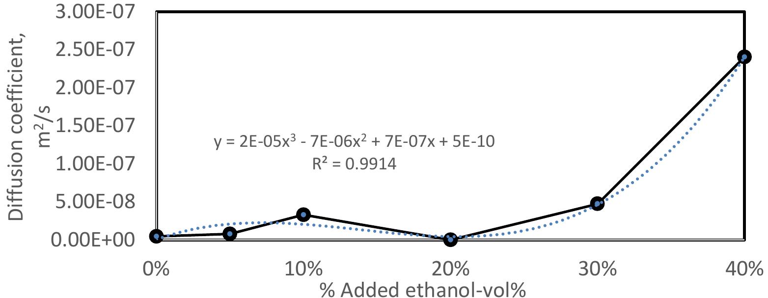 Changes in diffusion coefficient of gasoline with % by vol