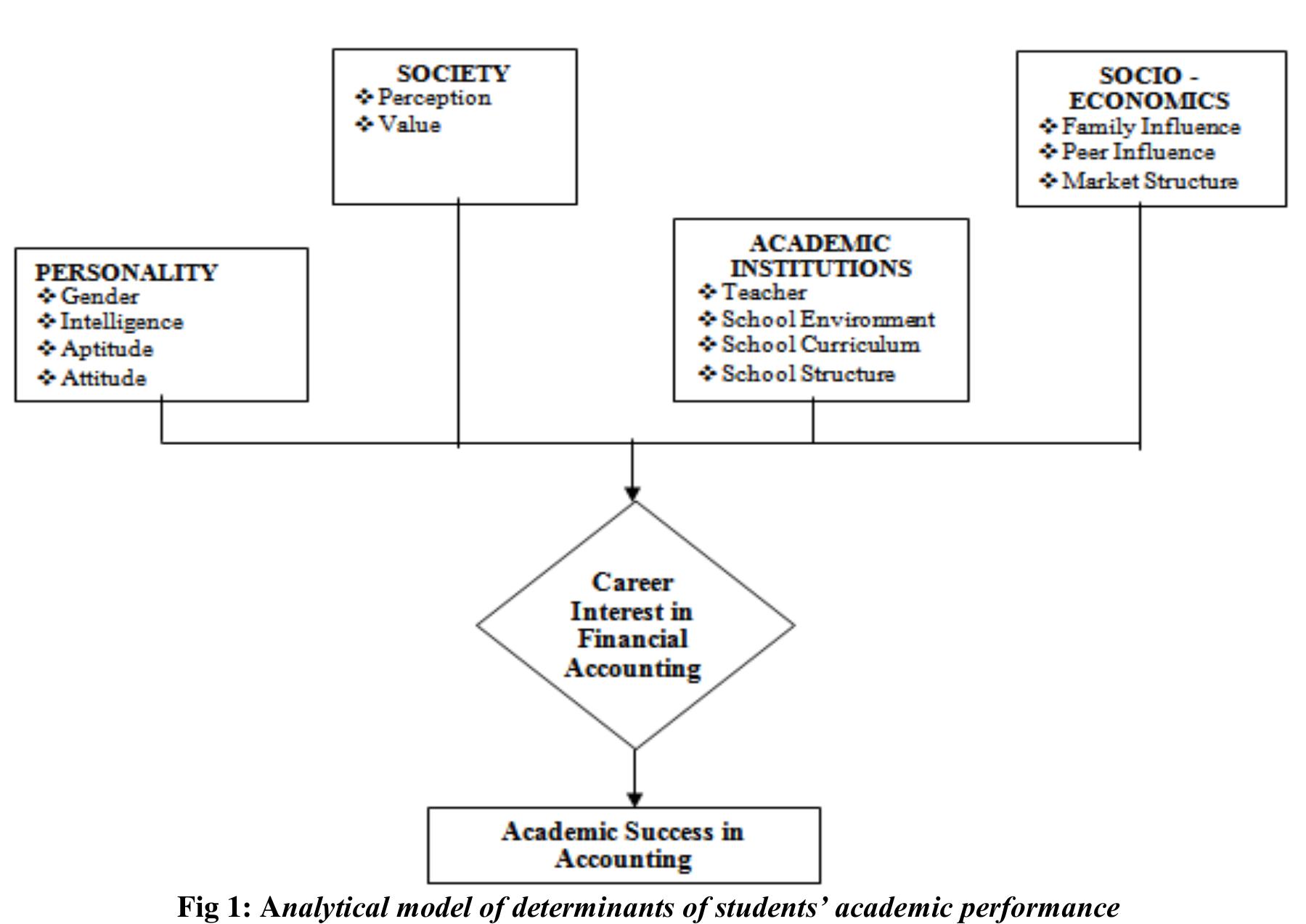 (PDF) Determinants of students' academic performance in financial ...