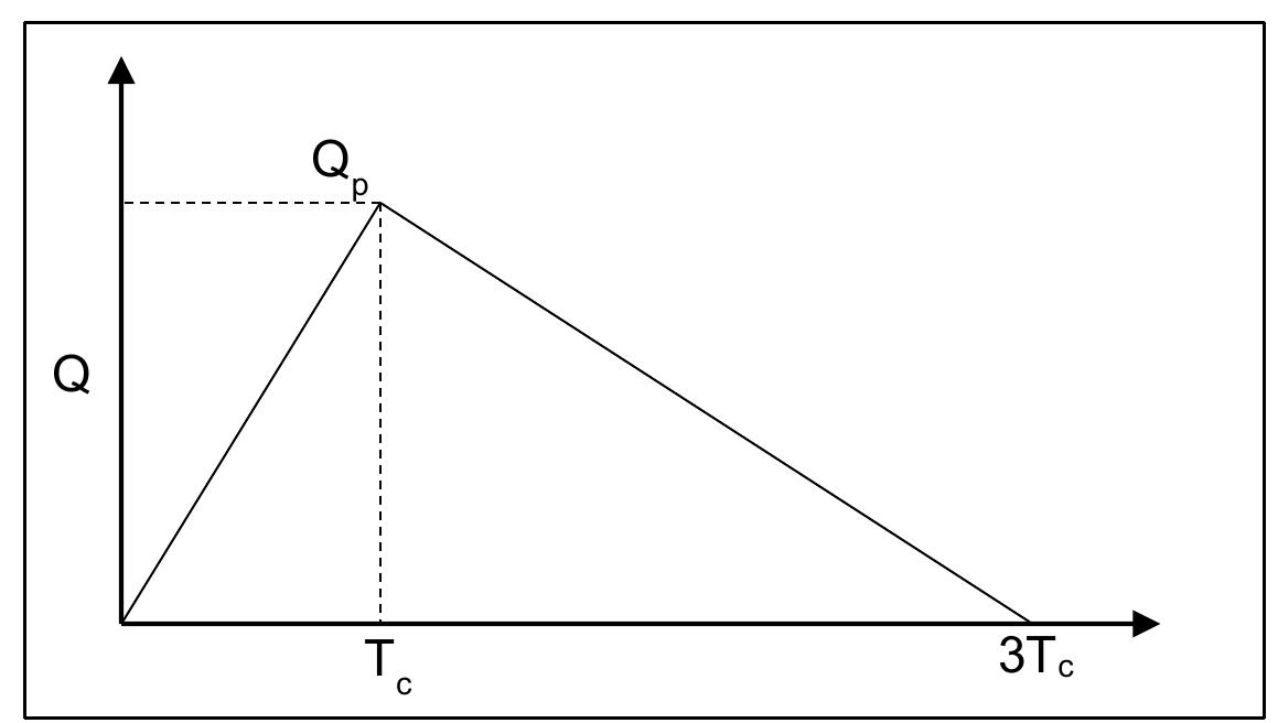 1: simplified triangular hydrograph for the rational method