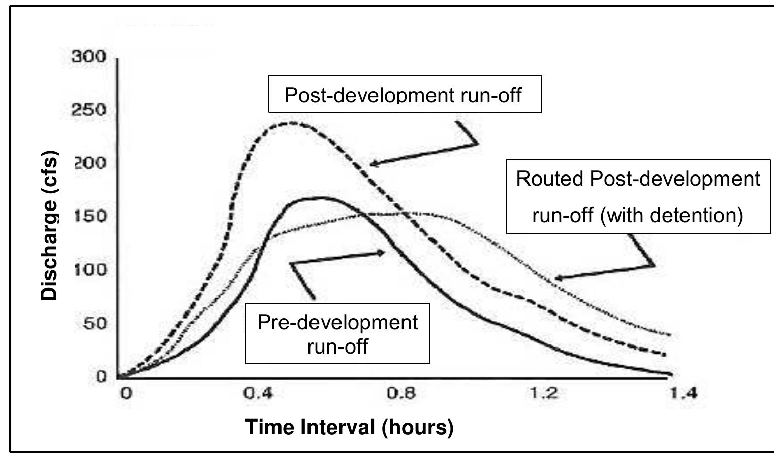 A.1: run-off hydrograph (adapted from debo & reese,
