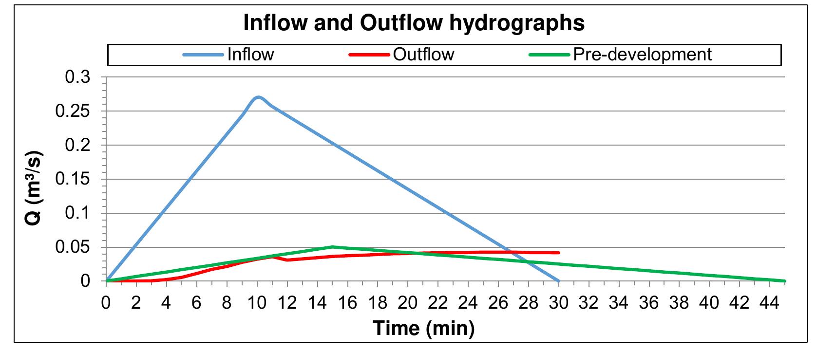 Step Hydrograph E.3: outflow hydrograph after routing calculations for the