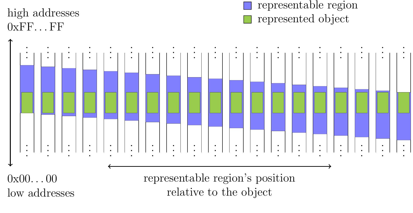 Representable Figure 14 - from High-performance memory safety - Optimizing