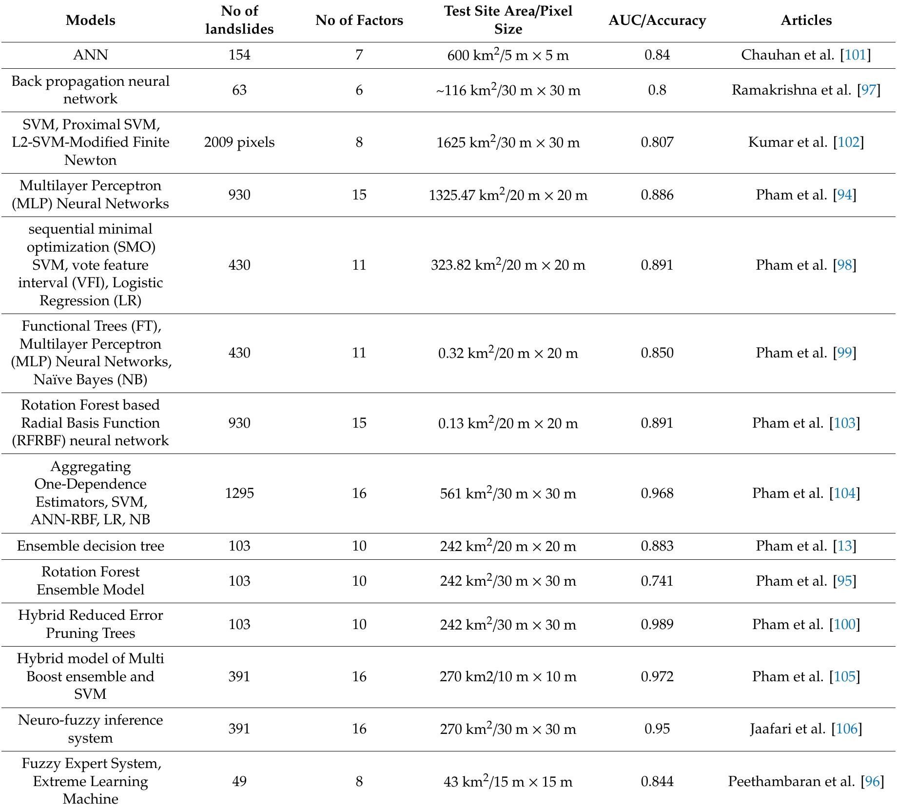 (PDF) Rainfall Induced Landslide Studies in Indian Himalayan Region: A ...