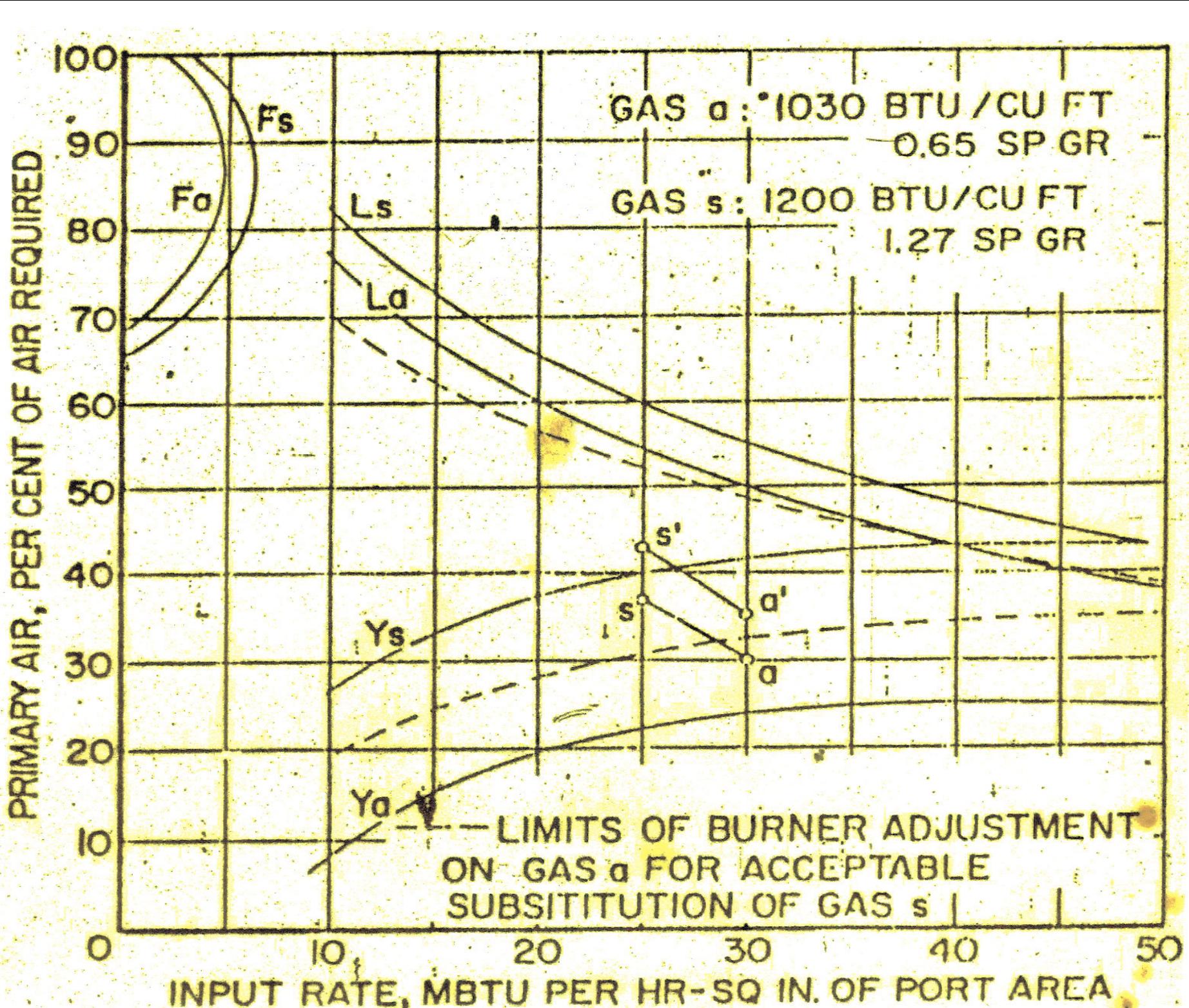 Gas Buster Chart.pdf A reference burner performance diagram for adjustment gas