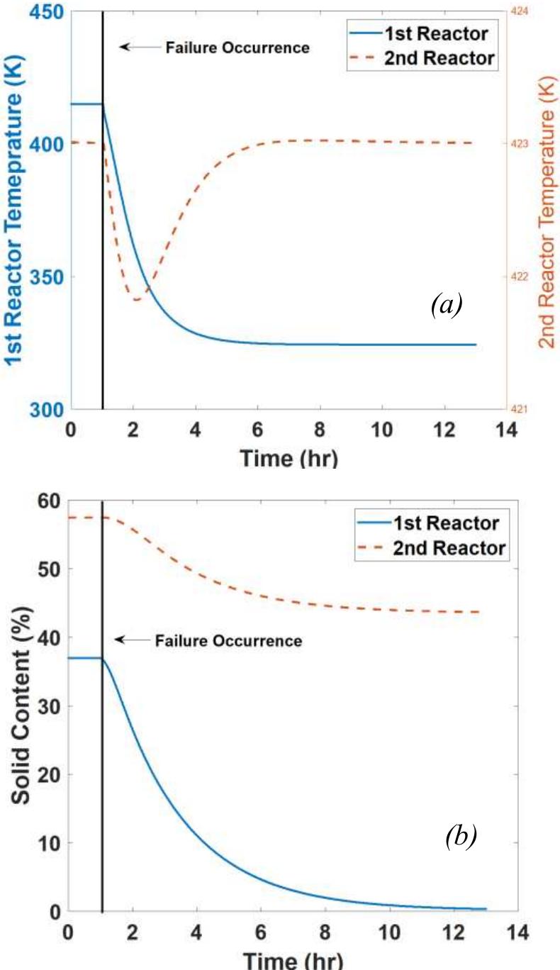 Failure Log Evolution Evolution diagram of pv110 failure, (a) temperature (6)