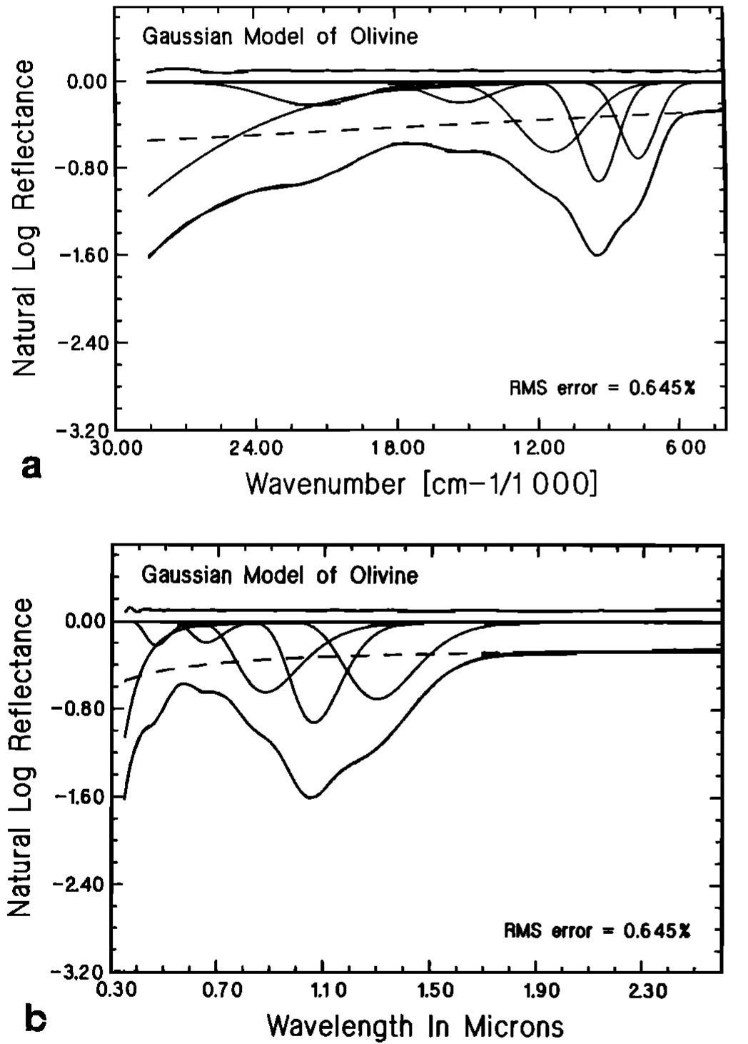 (2) the gaussian model of the olivine reflectance spectrum