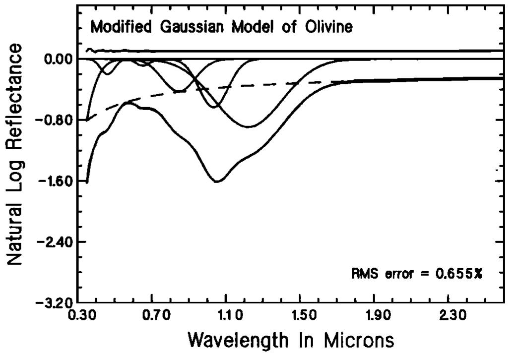 The modified gaussian model of the olivine reflectance