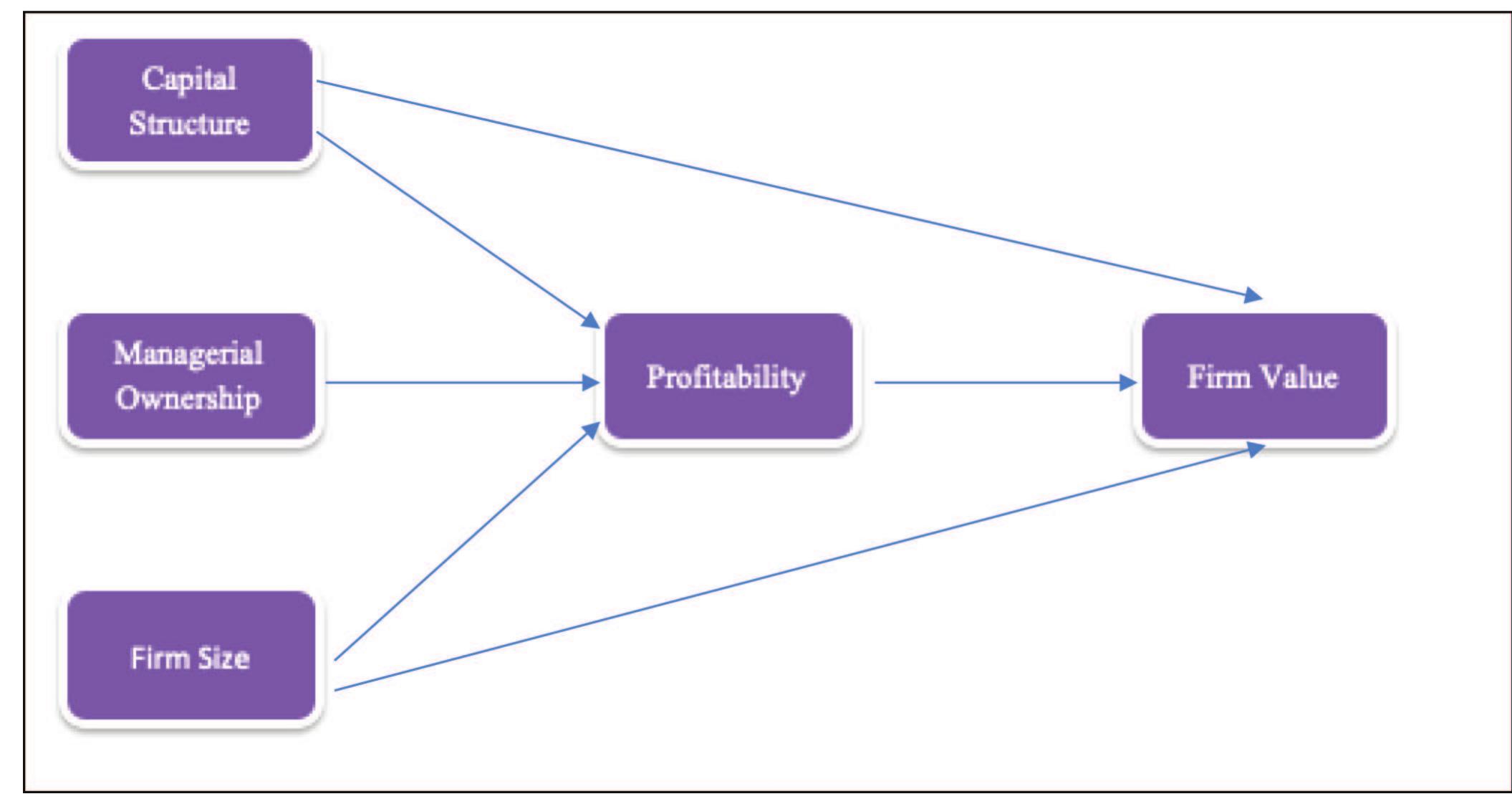 (PDF) Determinants of Firm Value and Profitability: Evidence from Indonesia