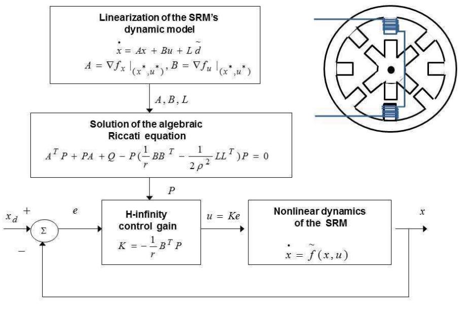 Figure 3 - from Nonlinear H-infinity control for switched