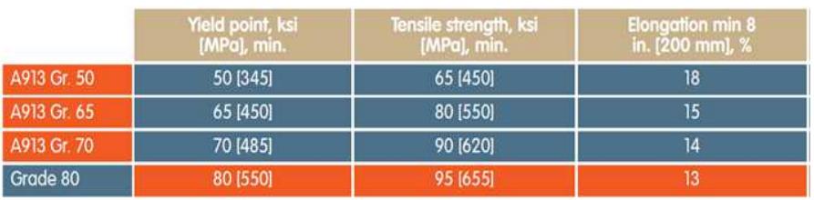 Structural Grade Steel grades available for jumbo structural shapes with