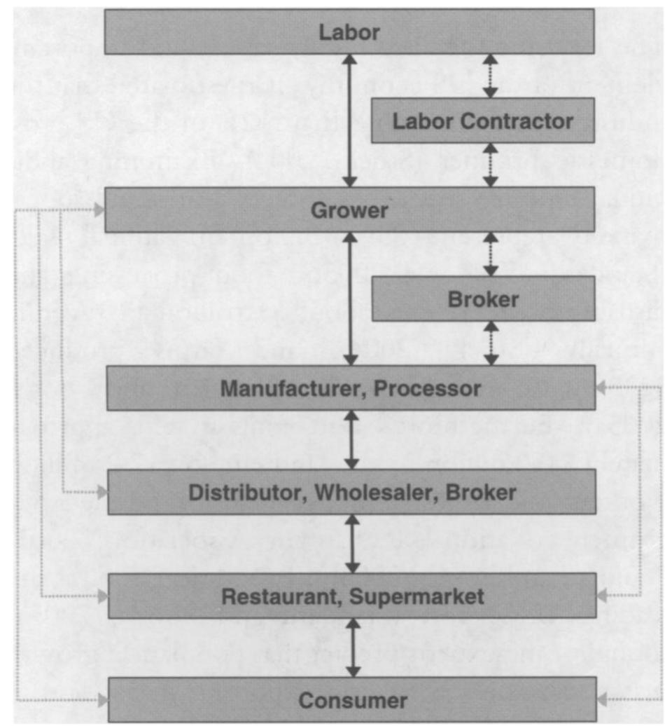 Us food supply chain (adapted from stock (2004)). based on