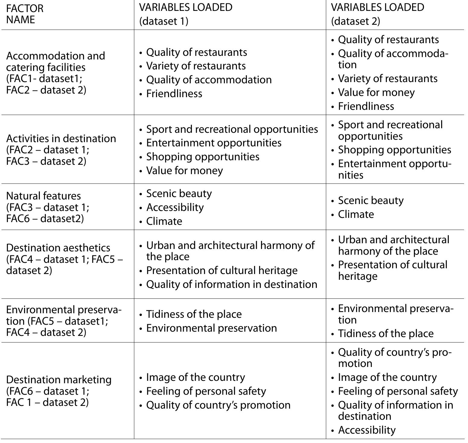 Destination Assessment Example (PDF) Index of destination attractiveness as a tool for destination ...