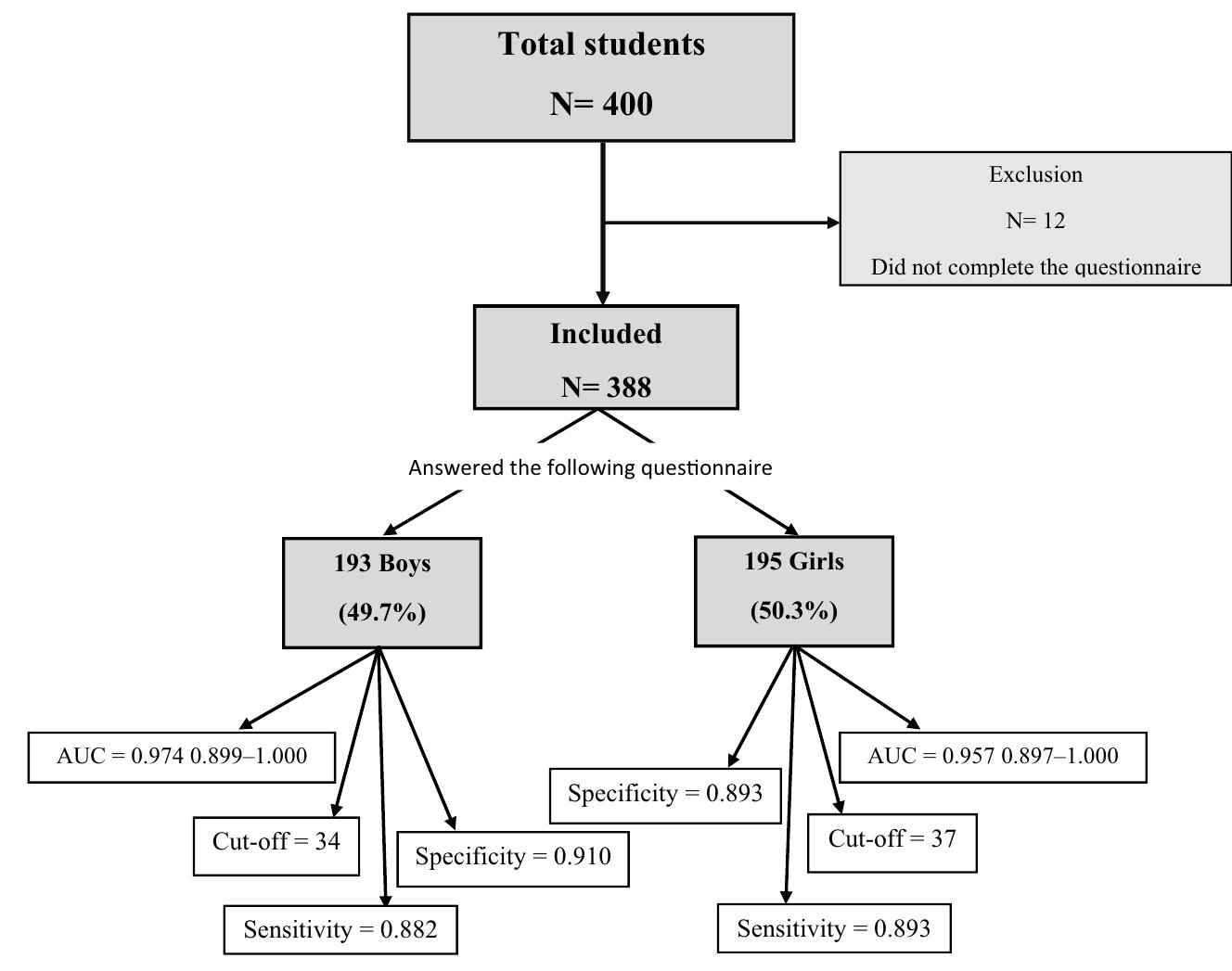 Figure 1 - Reliability and construct validity of the