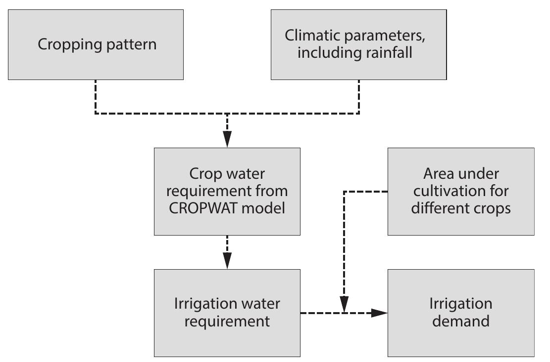 where Y, and Y, represent maximum and actual yield; and ET, and ET, are the maximum and actual evapotranspiration. Standard values for crop parameters (including K,, critical depletion fraction (p) and rooting depth) and K, values have been incorporated into the model but can be modified to match local conditions. Irrigation efficiency can also be defined within the scheme supply module to account for water losses from the field or the system because of failing infrastructure, poor land levelling, etc. A default value of 70% is recommended for a well-maintained gravity-fed system (FAO 2009). There are additional options within Crop Wat that are designed specifically for the irrigation of rice crops; for further information see FAO (2009). The net scheme irrigation requirement is determined on a monthly basis and considers previously calculated irrigation requirements of all crops in the command area over the growing season (Figure 1). Note that the net irrigation requirement does not account for any losses within the system, which would then be the gross irrigation requirement.  
