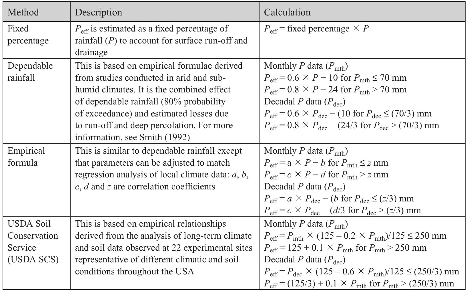 Table 1. Methods to calculate effective rainfall (adapted from Dastane 1978; Smith 1992; FAO 2009). 
