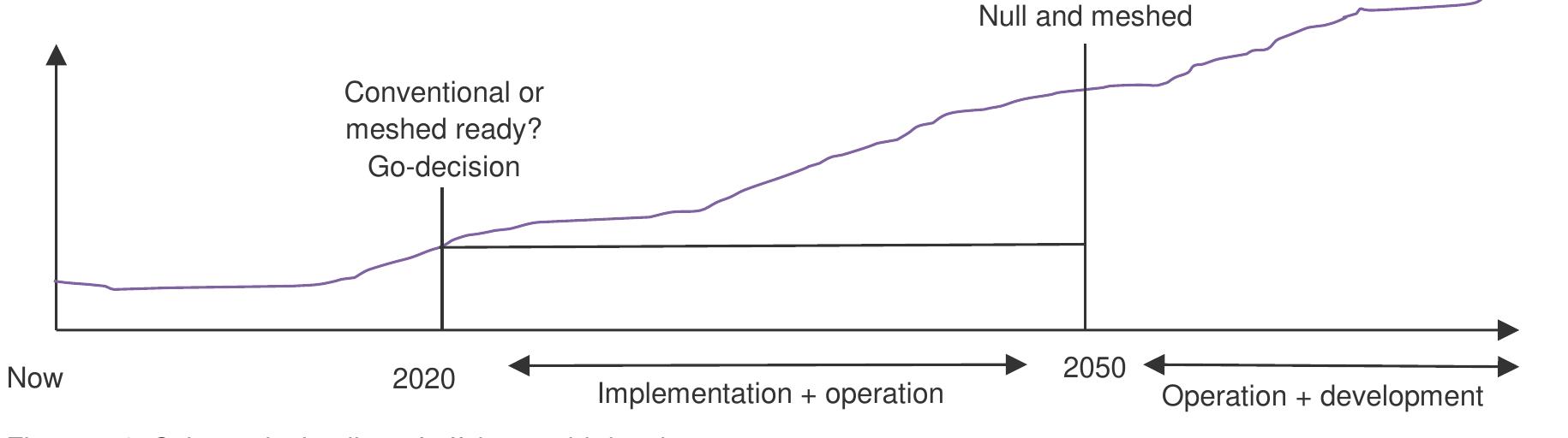 Figure 13 - from Cost-benefit analysis methodology for