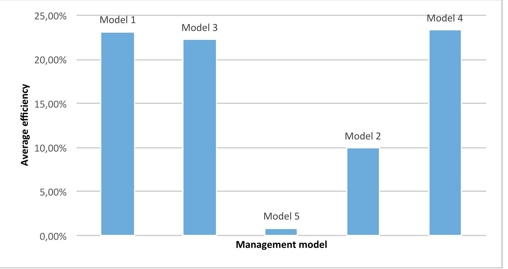 (PDF) The efficiency of the municipal waste management model in the ...