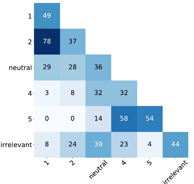 Confusion matrix for inter-annotator agreement among 12