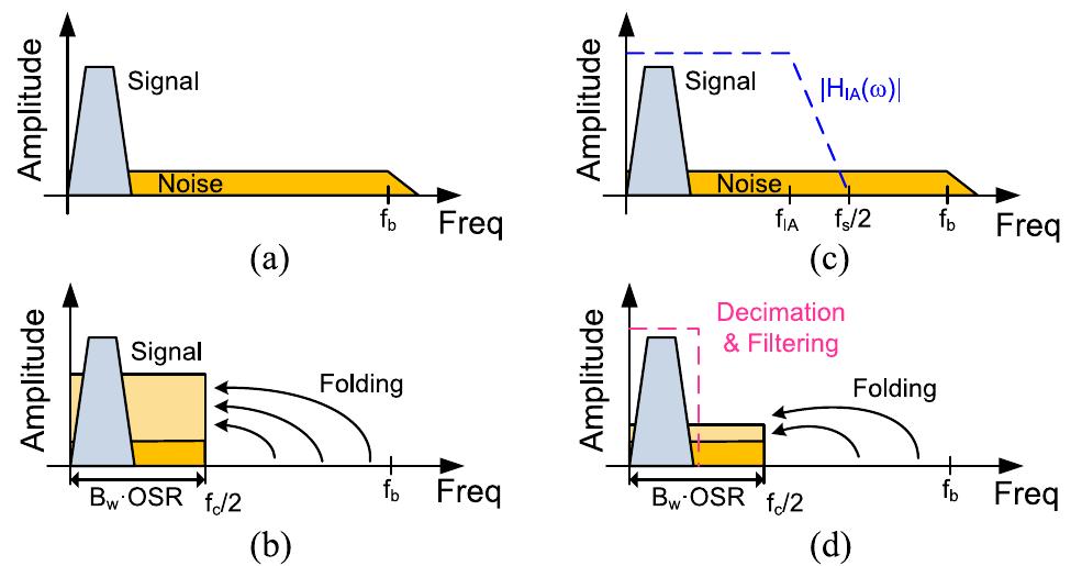 Figure 4 - from A 32-Channel Time-Multiplexed Artifact-Aware