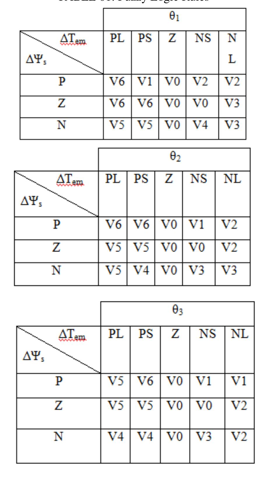 (PDF) Direct Torque Control of Three Phase Induction Motor Using Fuzzy ...