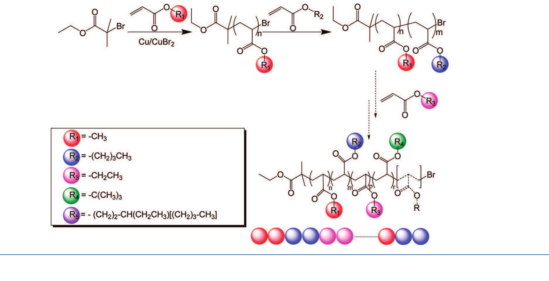 (PDF) Synthesis of Complex Multiblock Copolymers via a Simple Iterative ...