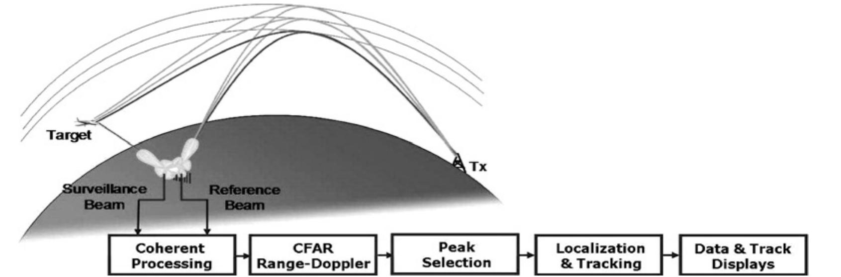 Figure 1 - Adaptive beamforming for high-frequency