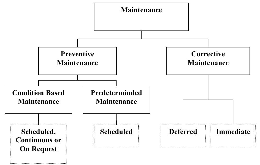 Figure 6 - from Maintenance-related incidents and accidents: