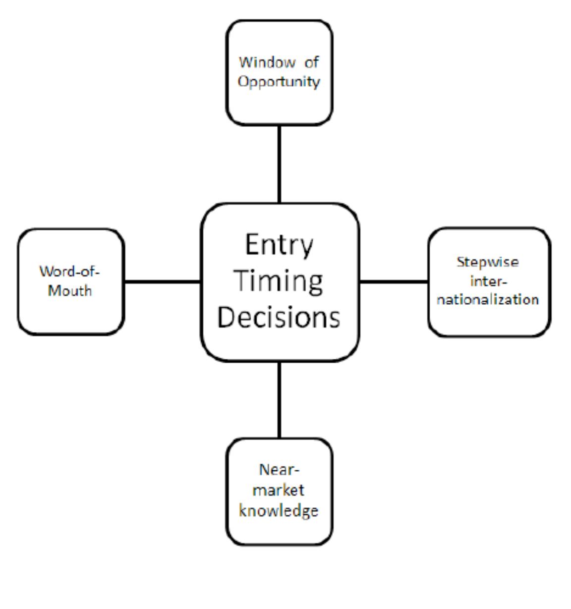 Entry Timing (PDF) IKEA marketing entry strategy in China