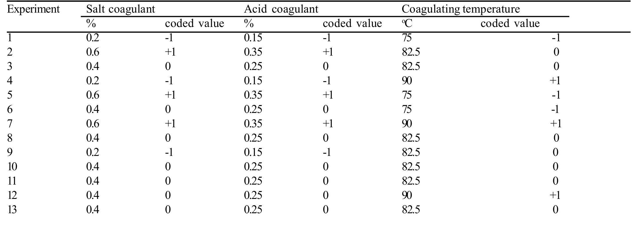 (PDF) Application of response surface methodology in process ...