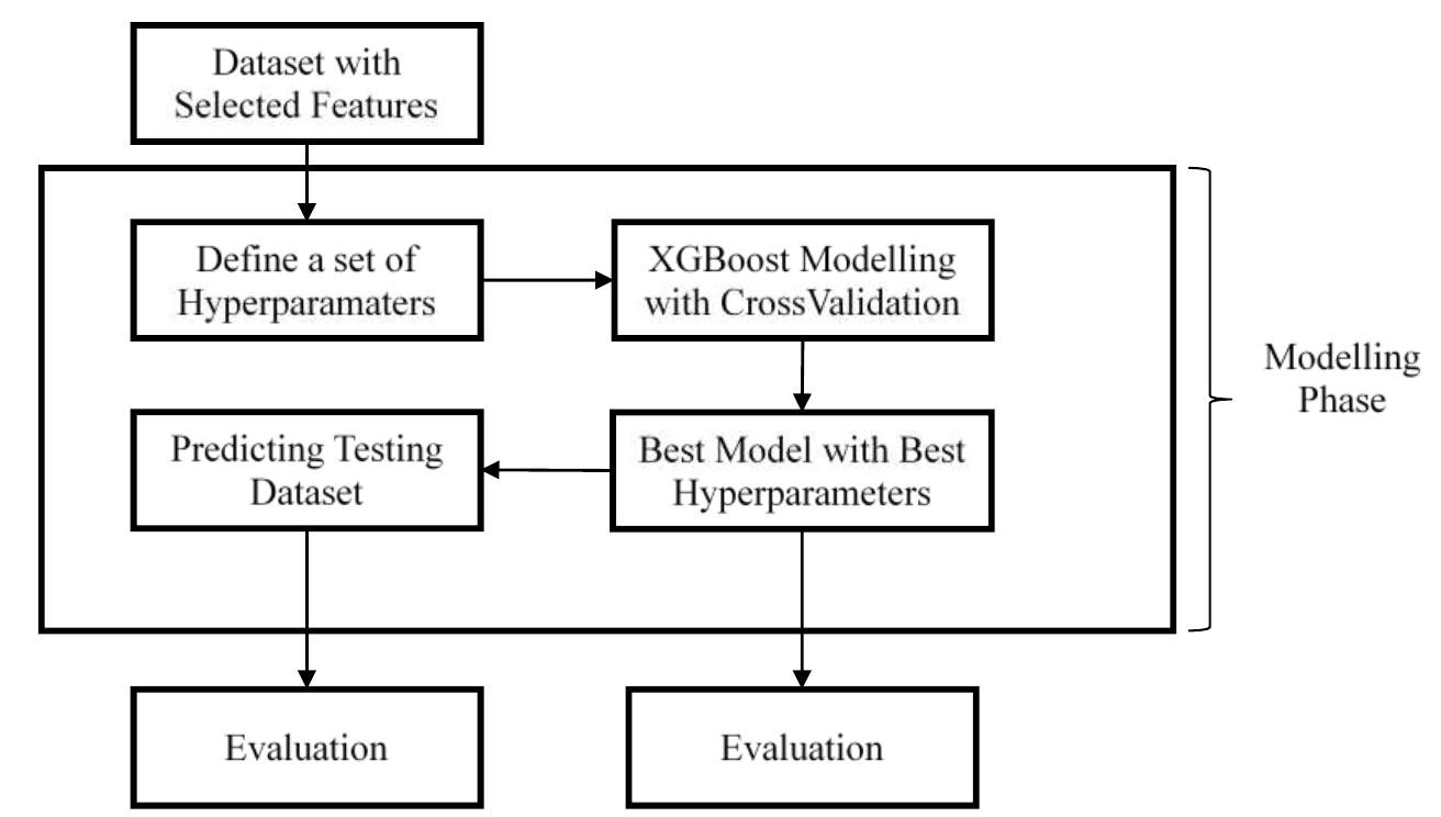 Logistic regression modelling phase flow chart