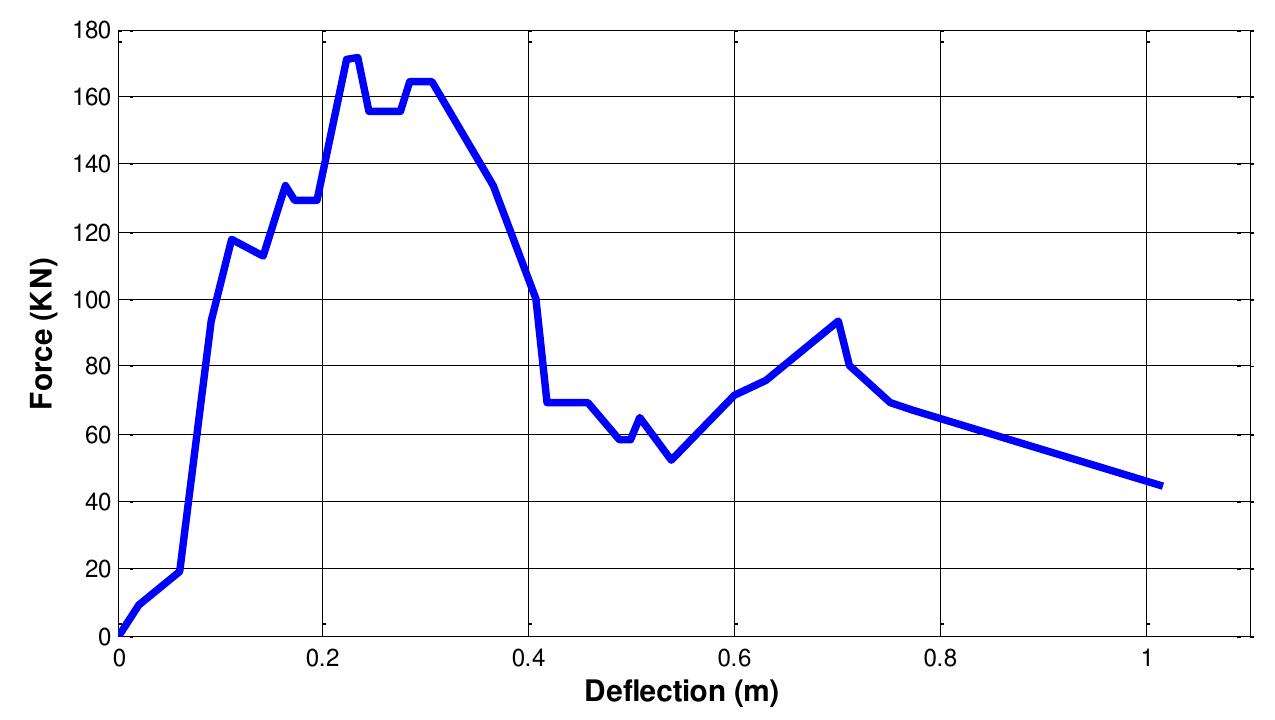 7: static load-deflection curve for the sheet metal